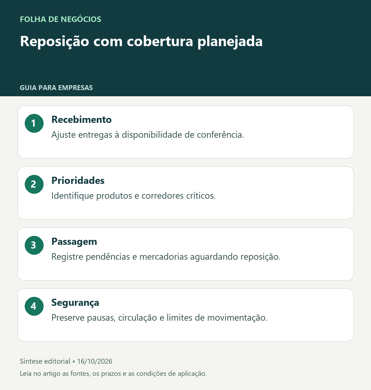 Reposição com cobertura planejada. Recebimento: Ajuste entregas à disponibilidade de conferência.. Prioridades: Identifique produtos e corredores críticos.. Passagem: Registre pendências e mercadorias aguardando reposição.. Segurança: Preserve pausas, circulação e limites de movimentação.