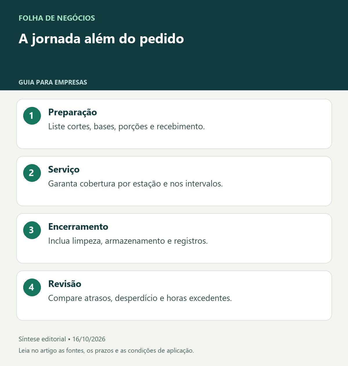 A jornada além do pedido. Preparação: Liste cortes, bases, porções e recebimento.. Serviço: Garanta cobertura por estação e nos intervalos.. Encerramento: Inclua limpeza, armazenamento e registros.. Revisão: Compare atrasos, desperdício e horas excedentes.