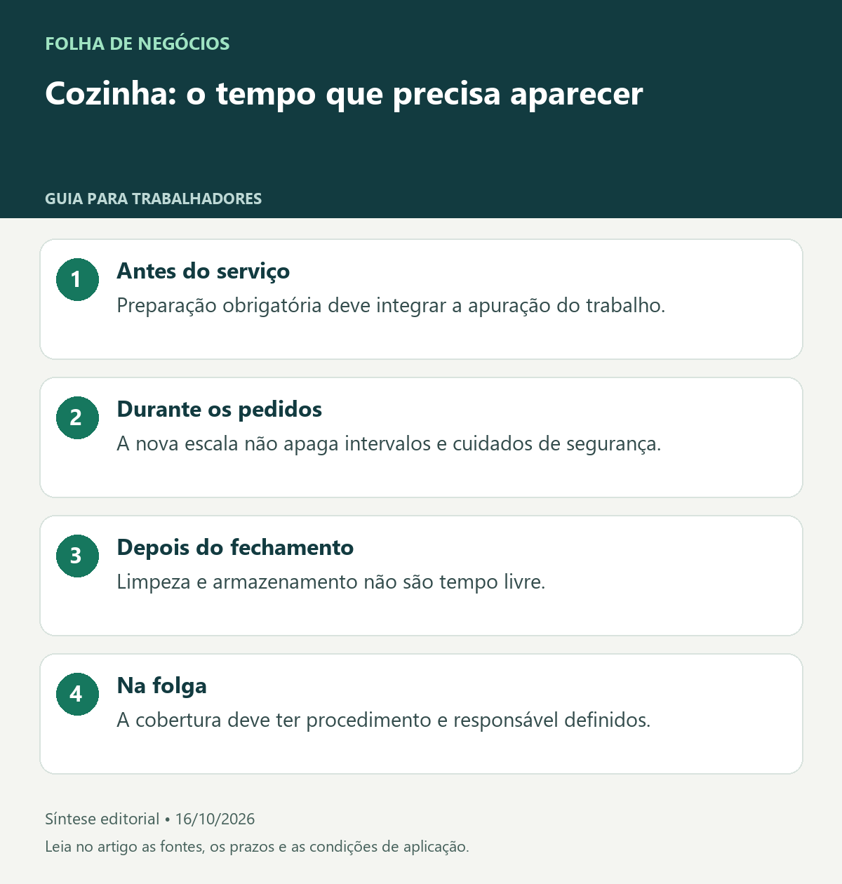Cozinha: o tempo que precisa aparecer. Antes do serviço: Preparação obrigatória deve integrar a apuração do trabalho.. Durante os pedidos: A nova escala não apaga intervalos e cuidados de segurança.. Depois do fechamento: Limpeza e armazenamento não são tempo livre.. Na folga: A cobertura deve ter procedimento e responsável definidos.