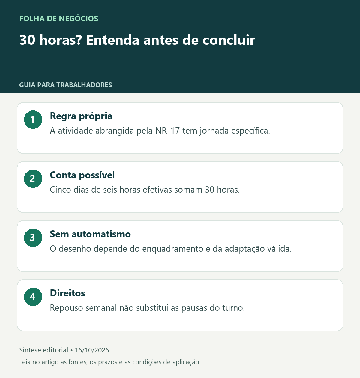 30 horas? Entenda antes de concluir. Regra própria: A atividade abrangida pela NR-17 tem jornada específica.. Conta possível: Cinco dias de seis horas efetivas somam 30 horas.. Sem automatismo: O desenho depende do enquadramento e da adaptação válida.. Direitos: Repouso semanal não substitui as pausas do turno.