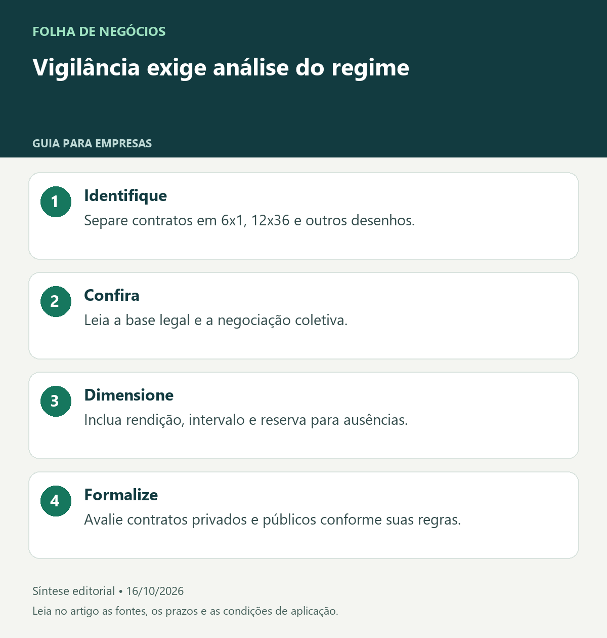 Vigilância exige análise do regime. Identifique: Separe contratos em 6x1, 12x36 e outros desenhos.. Confira: Leia a base legal e a negociação coletiva.. Dimensione: Inclua rendição, intervalo e reserva para ausências.. Formalize: Avalie contratos privados e públicos conforme suas regras.