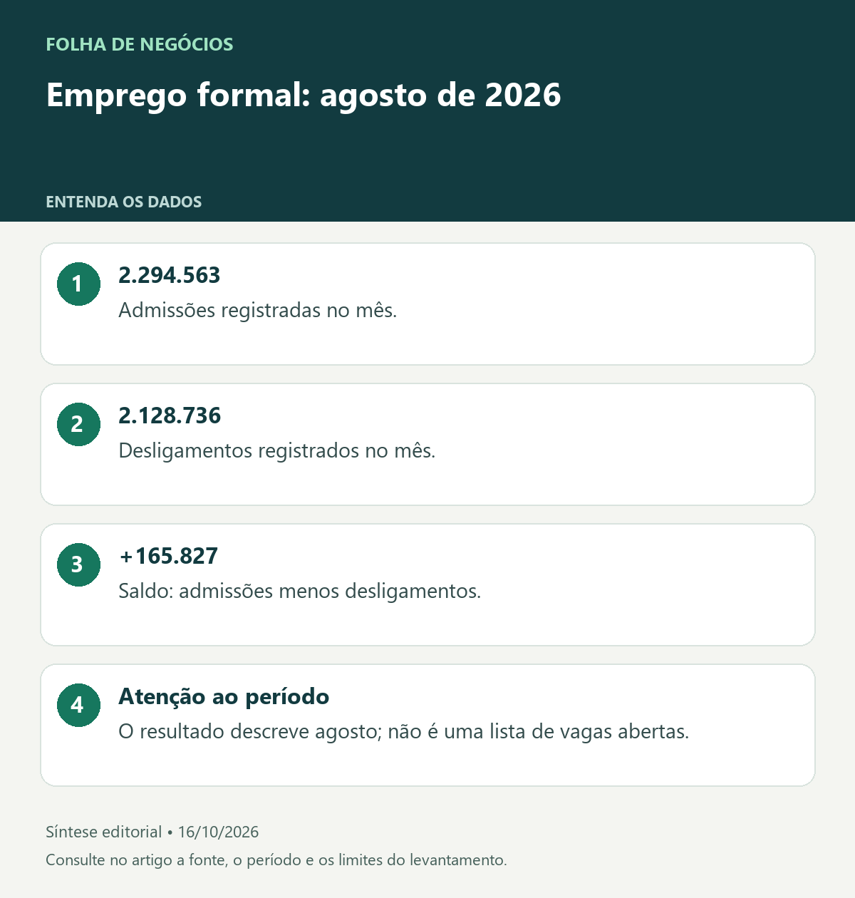 Emprego formal: agosto de 2026. 2.294.563: Admissões registradas no mês.. 2.128.736: Desligamentos registrados no mês.. +165.827: Saldo: admissões menos desligamentos.. Atenção ao período: O resultado descreve agosto; não é uma lista de vagas abertas.