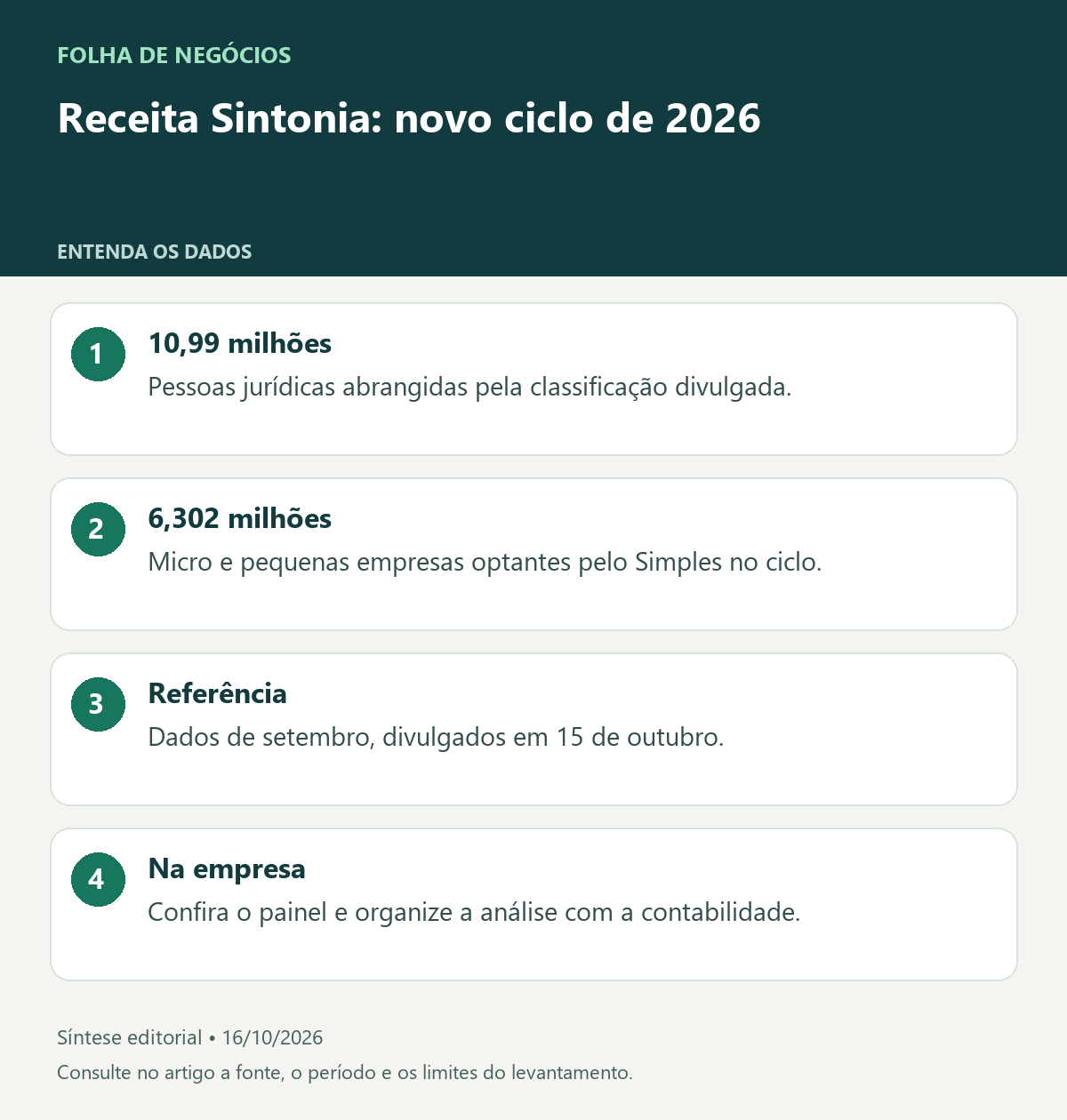 Receita Sintonia: novo ciclo de 2026. 10,99 milhões: Pessoas jurídicas abrangidas pela classificação divulgada.. 6,302 milhões: Micro e pequenas empresas optantes pelo Simples no ciclo.. Referência: Dados de setembro, divulgados em 15 de outubro.. Na empresa: Confira o painel e organize a análise com a contabilidade.